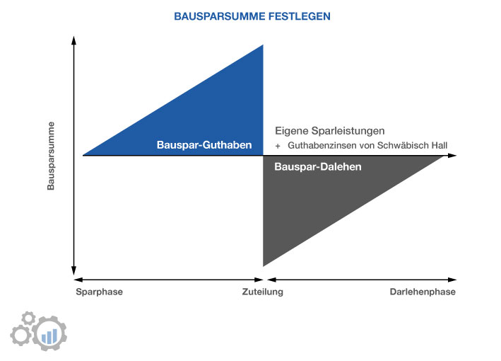 Bausparsumme festlegen 1
